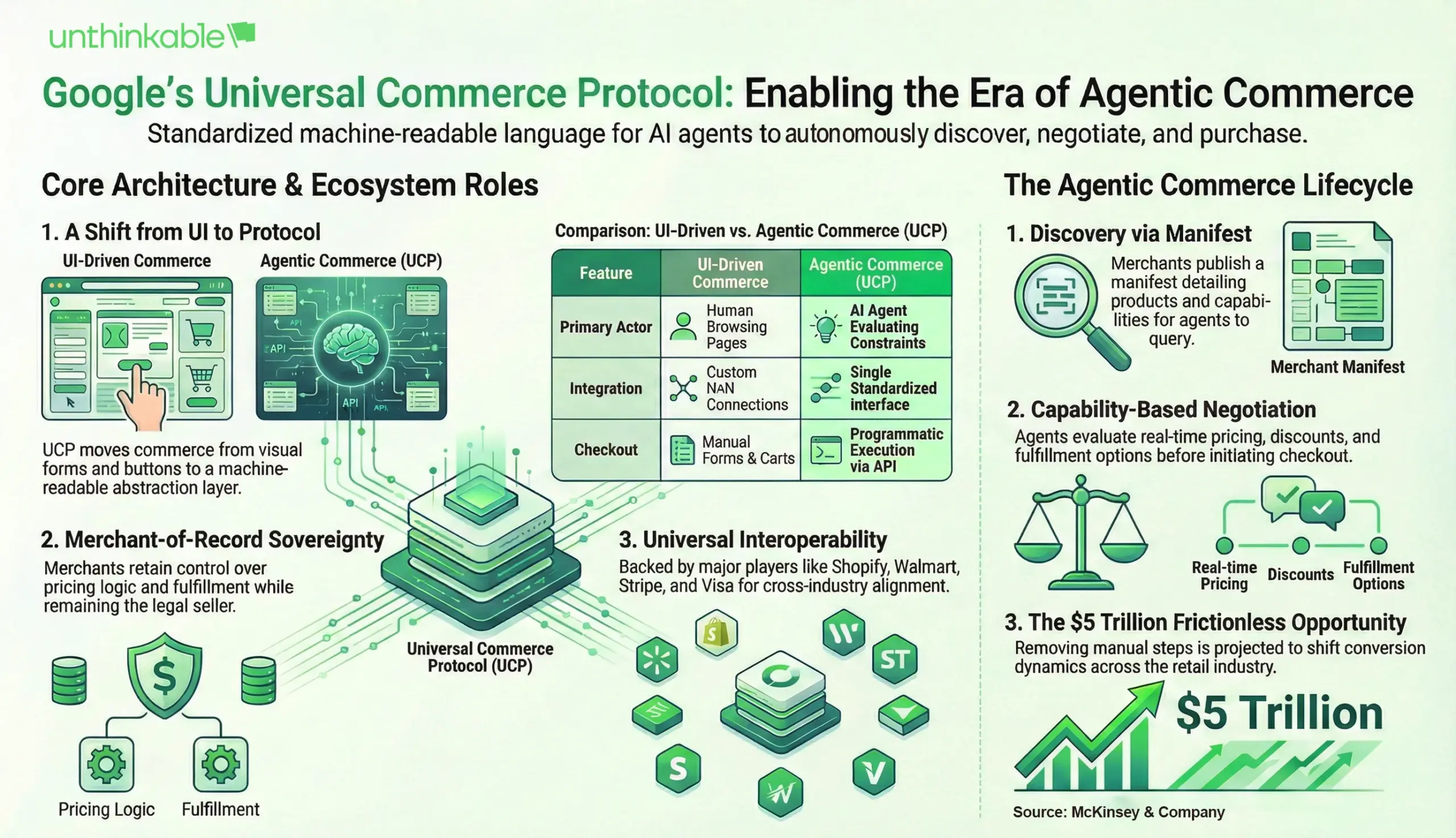 What is Universal Commerce Protocol?
