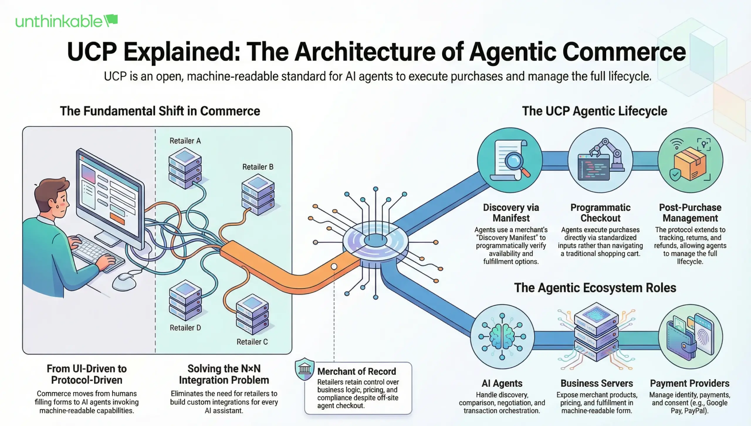 What is The Architecture of UCP