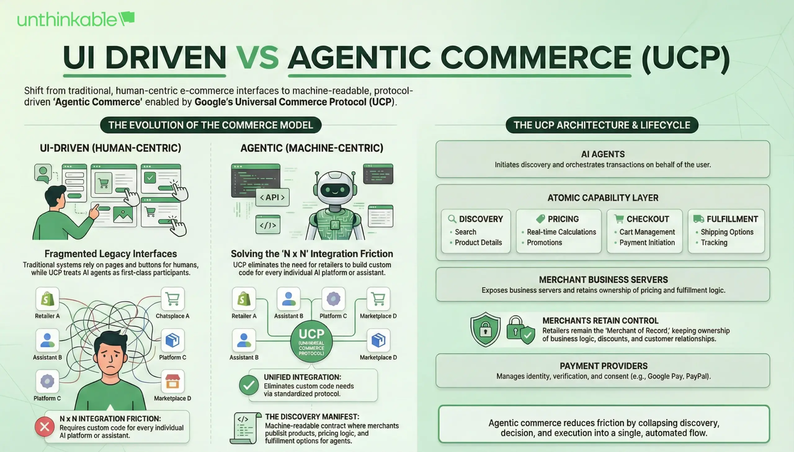 The Agentic Commerce Lifecycle Under UCP