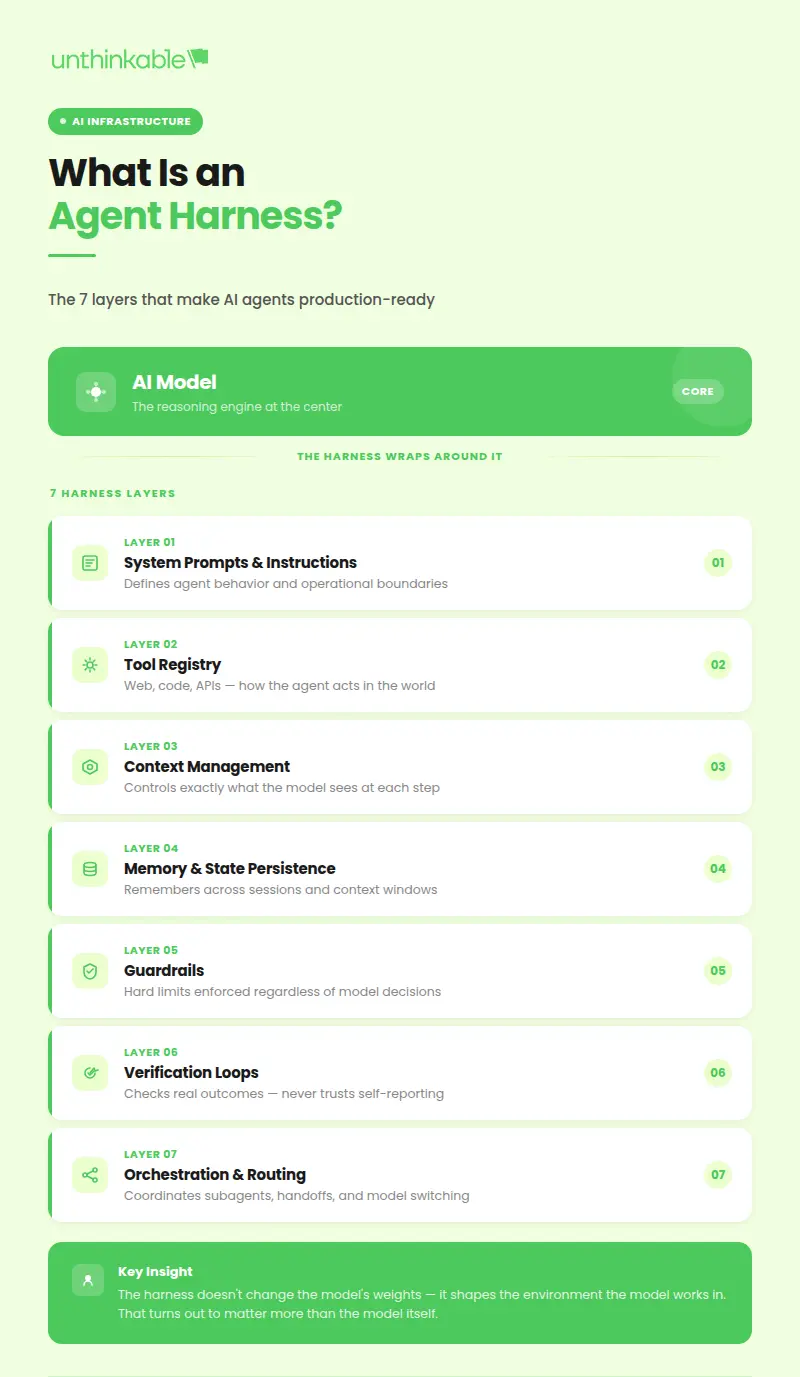 table explaining what is an ai agent harness