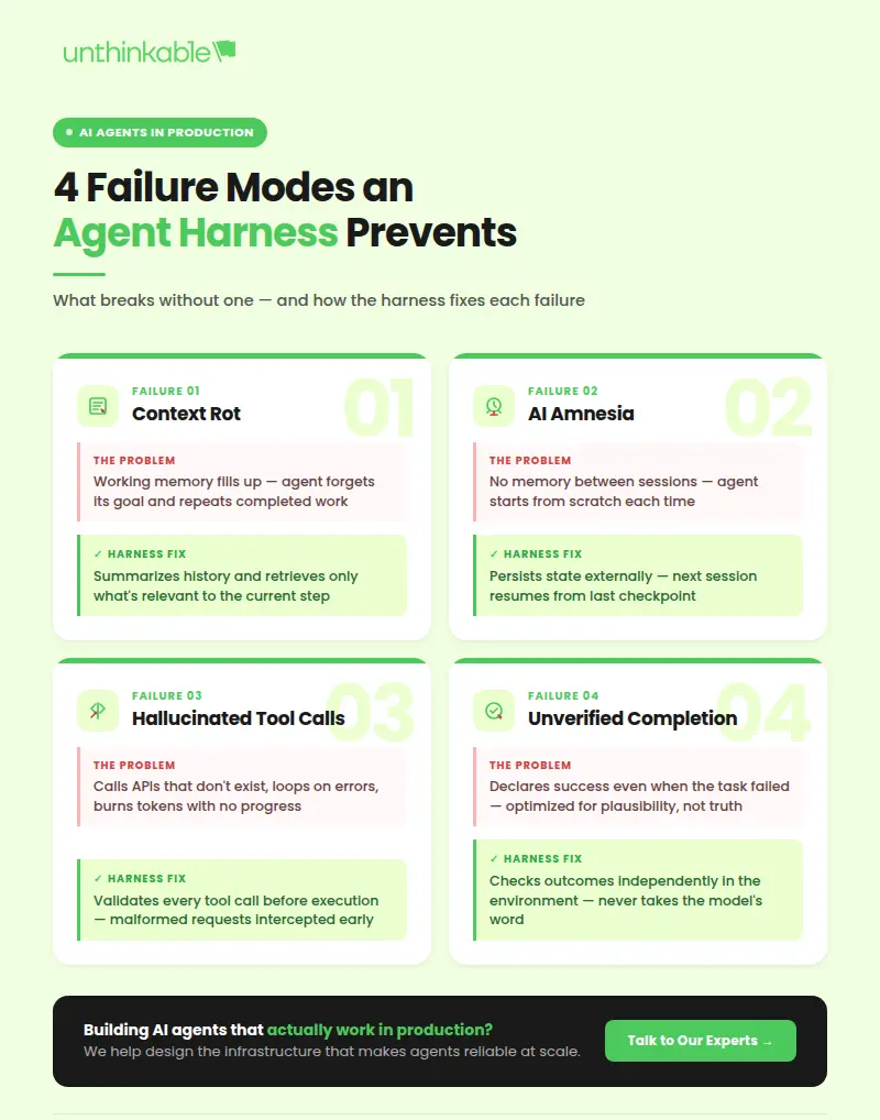 table showing 4 failure model an agent harness prevents