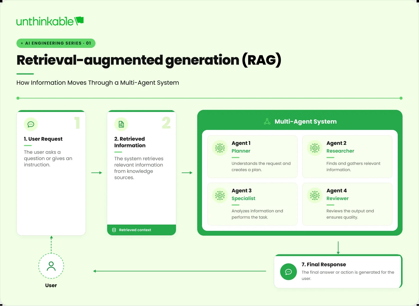 retrieval-augmented generation (RAG)
