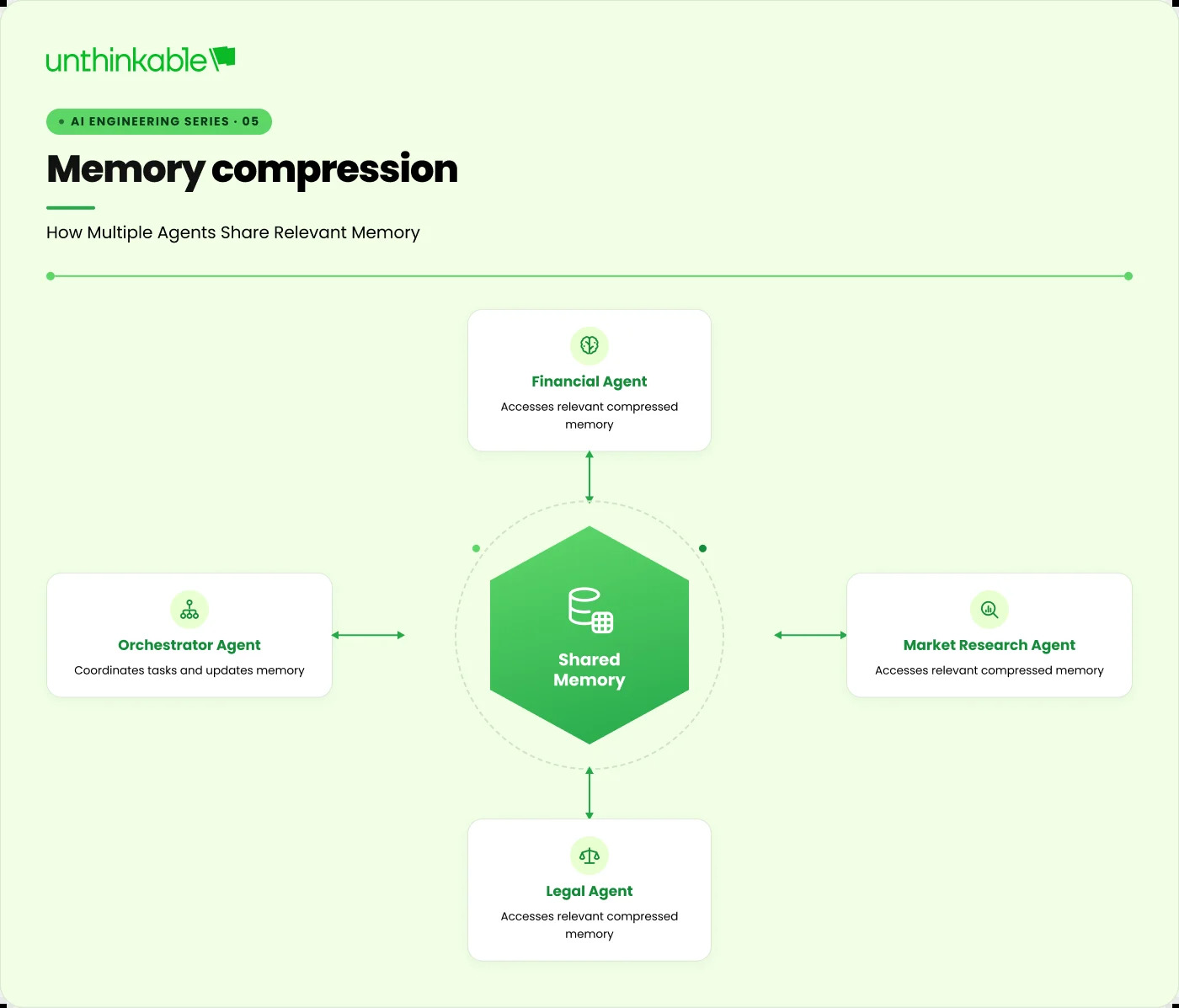 Memory compression