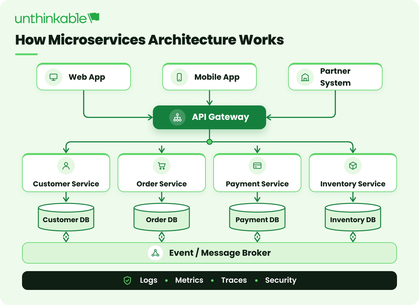 API Gateway