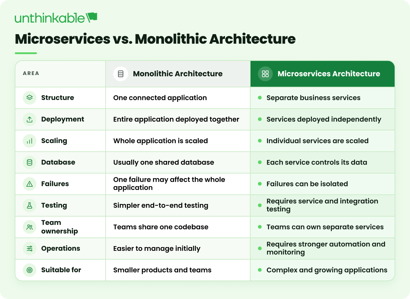 Microservices vs. Monolithic Architecture