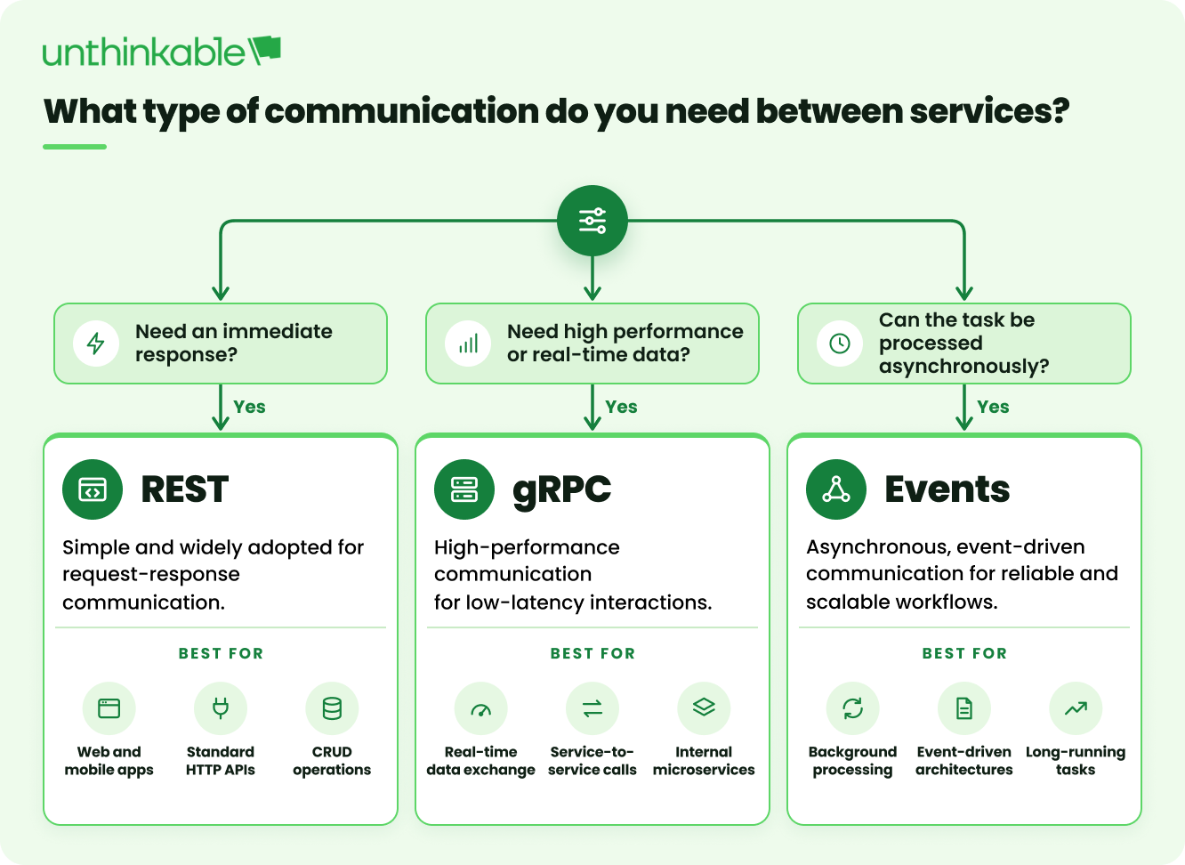 Choose the Right Communication Method - REST vs. gRPC vs. Events 
