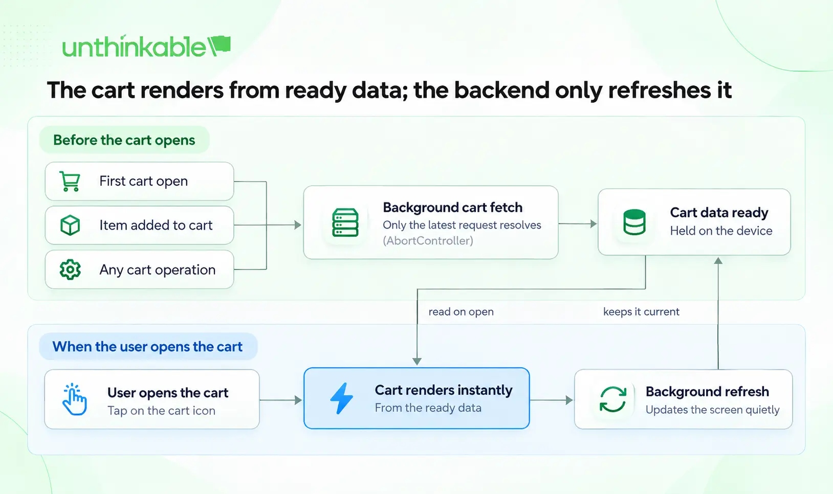 Cart Rendering Flow Infographic
