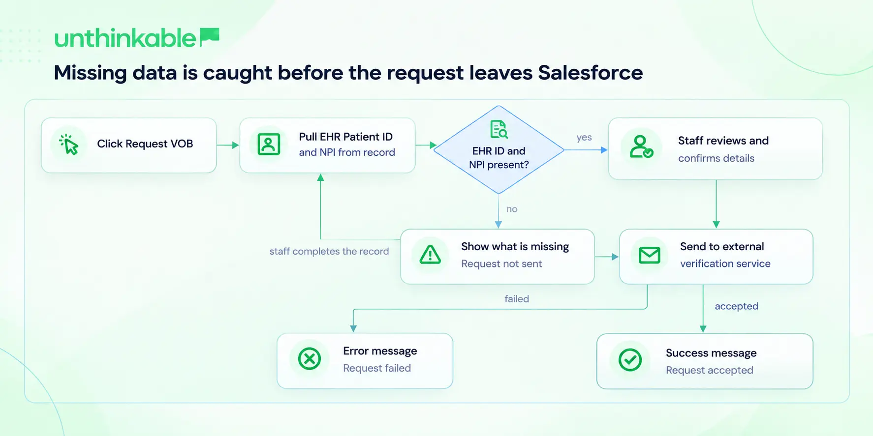 How the Salesforce VOB workflow runs