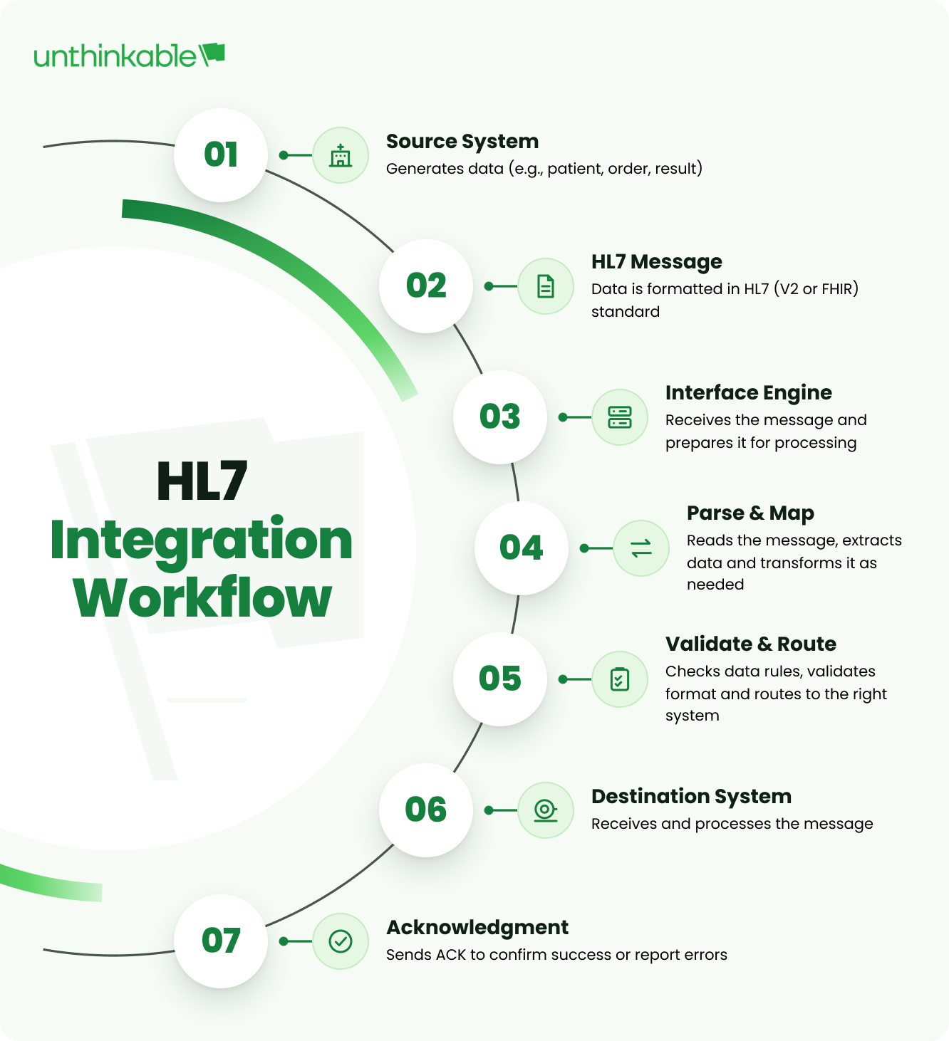 HL7 integration workflow